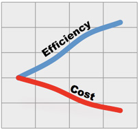 In today’s market where competition is getting fiercer and your customers ask much more for much less, it is very important to operate efficiently at the lowest possible cost, having the highest utilization and yield, and with the highest possible level of customer satisfaction.